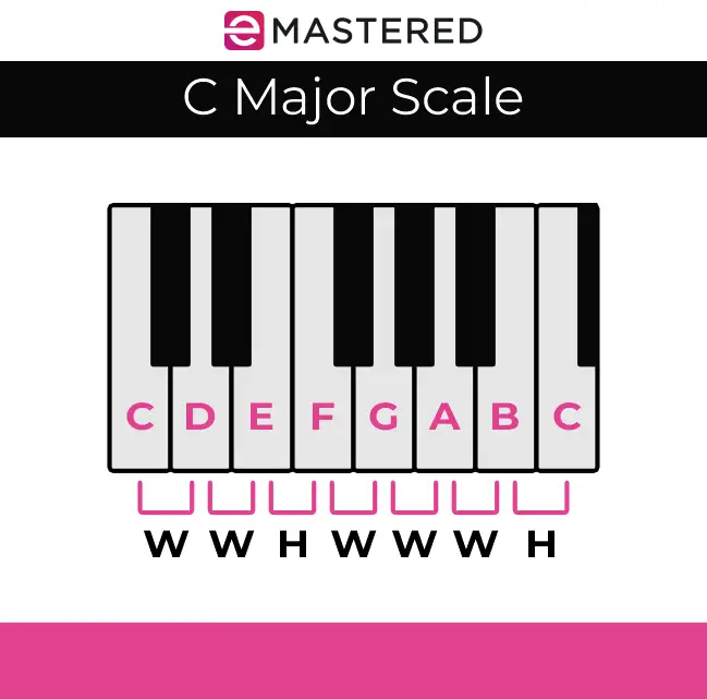 Κλίμακα C Major
