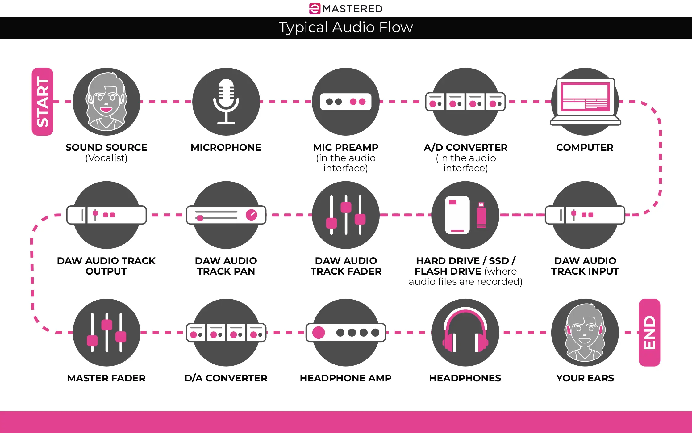 Basic Audio Flow Chart Example What is Audio Signal Flow?