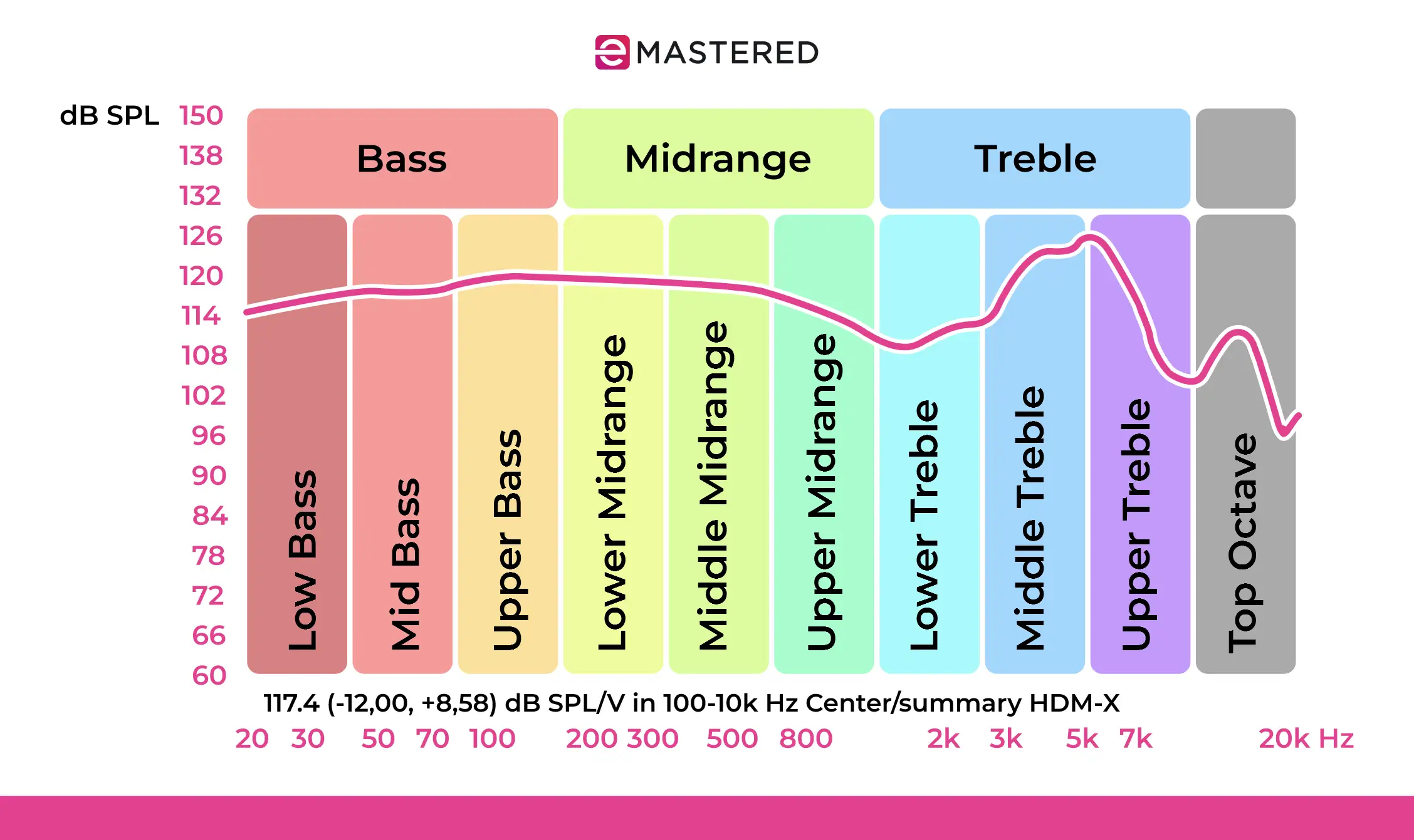 tableau des fréquences sonores